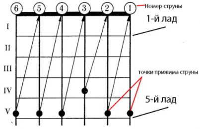 Как настроить гитару по стандарту