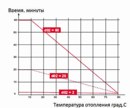 Как настроить газовый котел