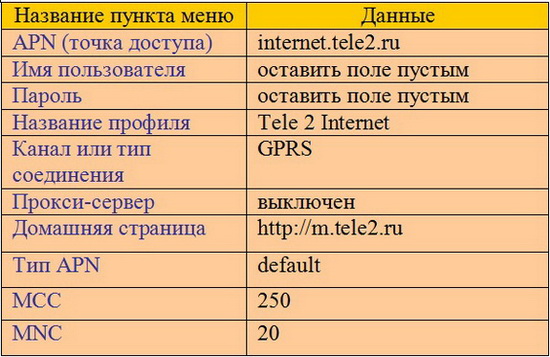 Настройка интернета Теле2 на Андроид