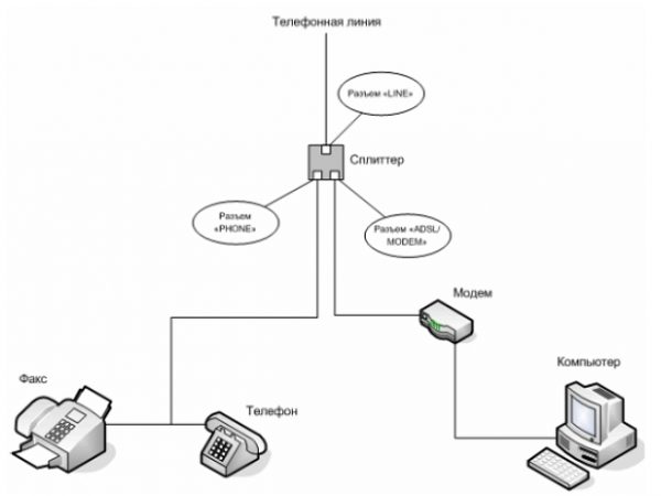 Создание сети ADSL