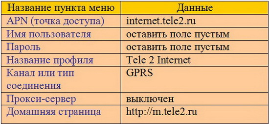 Как настроить интернет на телефоне Теле2 вручную