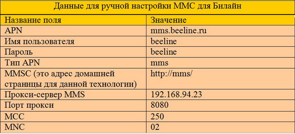 Настройки MMS для Android для beeline