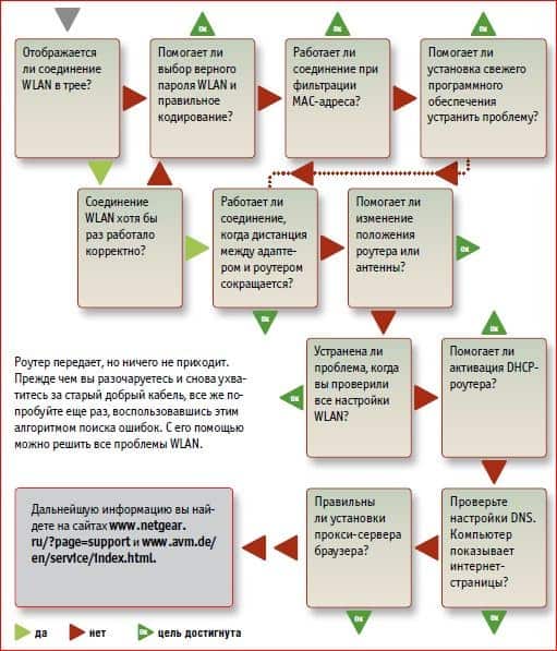 Ошибки конфигурации