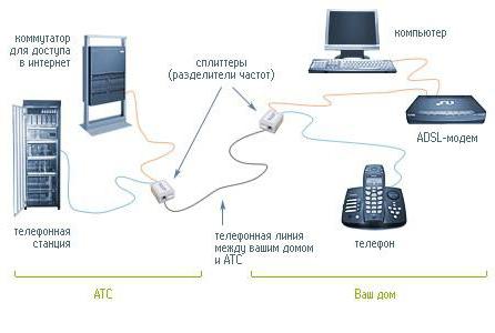 настроить роутер ростелеком f st