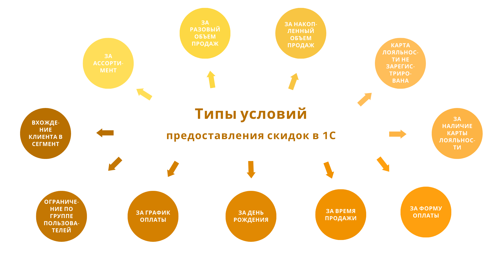 Как настроить систему скидок в 