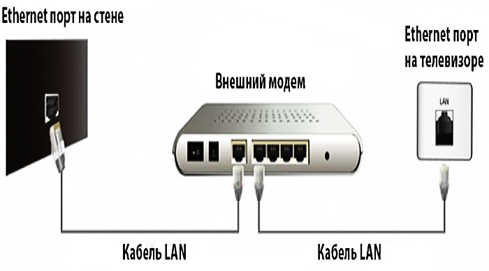 Подключение устройства через проводную локальную сеть