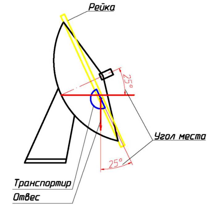 Схема выравнивания оборудования