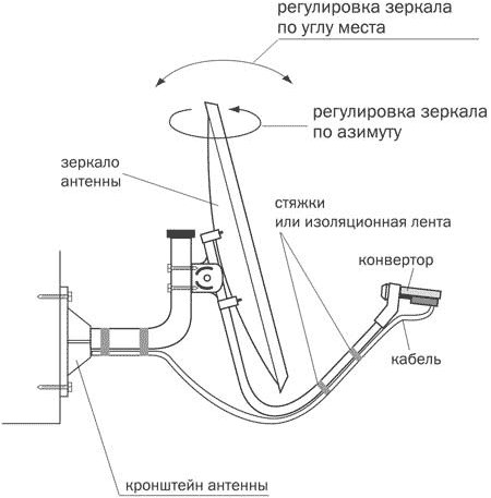 Диаграмма телевизионной антенны