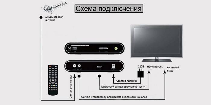 Как настроить цифровое телевидение через антенну