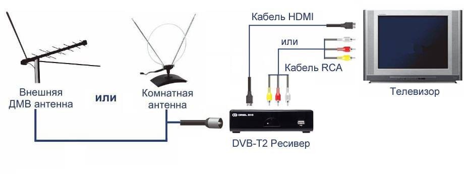 Настройка и подключение цифровых каналов на телевизоре