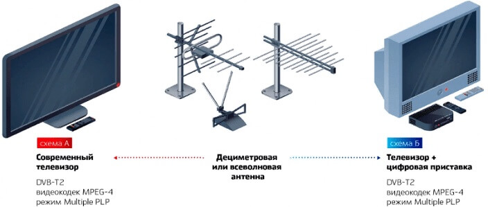 Схема подключения цифрового ТВ