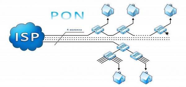 Подключение к Интернету по технологии GPON