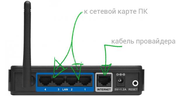 Порты подключения роутера