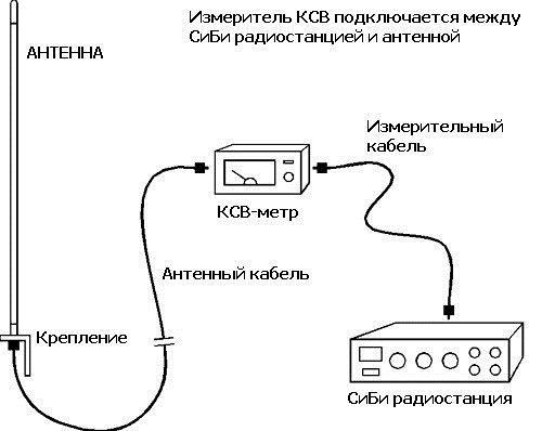 Подключение измерителя KSV к радиостанции и антенне