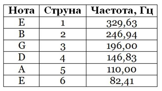 Как правильно настроить акустическую гитару ?