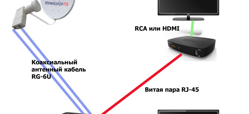 Как правильно собрать и настроить комплект Триколор ТВ