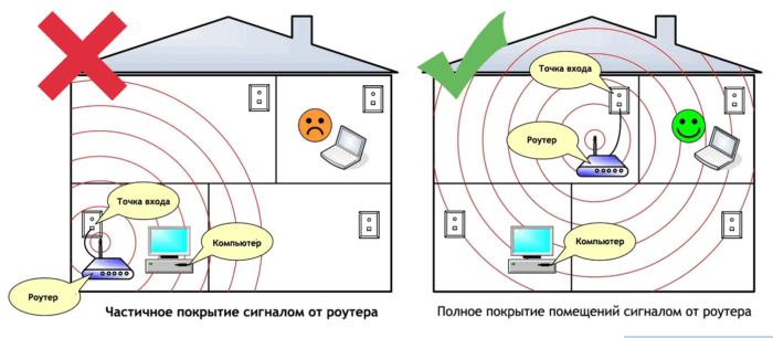 Правильное расположение роутера гарантирует большую площадь покрытия сигналом от роутера 