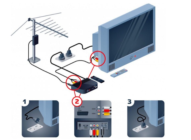 Как перейти с аналогового на цифровое телевидение: наша инструкция 