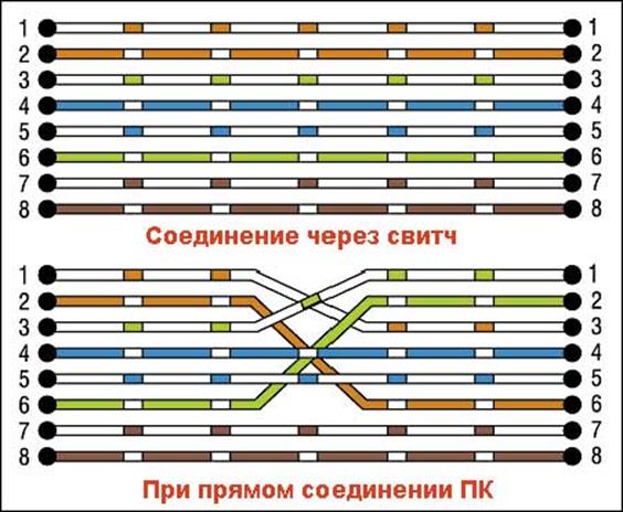 Рабочую группу для двух компьютеров и дайте устройствам разные имена и IP-адреса (если соединение проводное). Предоставьте доступ к файлам на каждом ПК через