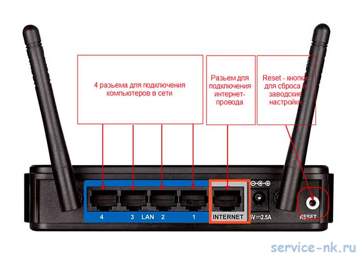 роутер D-link dir-620 разьемы