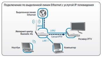 подключение роутера