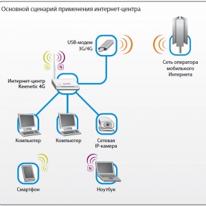 Использование устройства