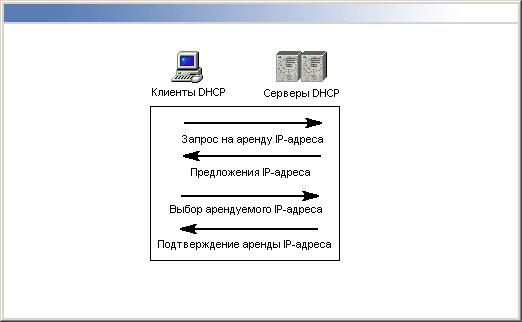 Что DHCP может сделать для вас