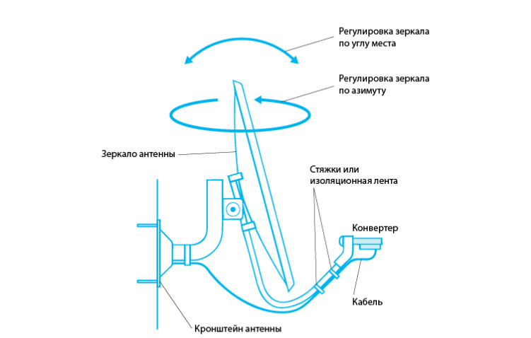 Как настроить Триколор ТВ самостоятельно