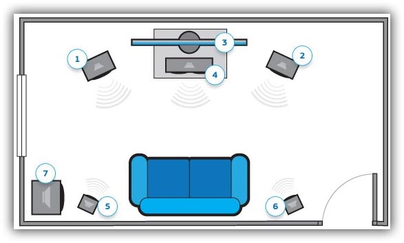 Положение сабвуфера и колонок в помещении