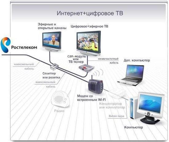 ростелеком подключение