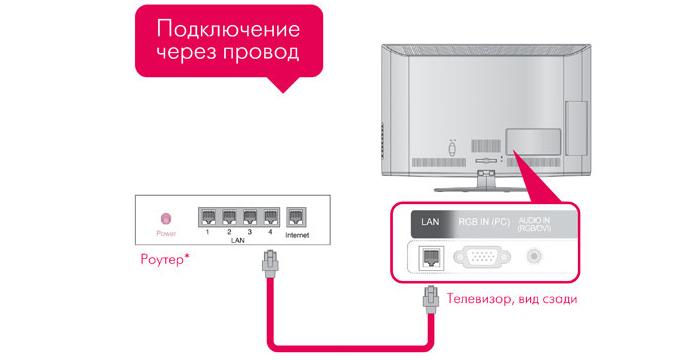 Настройка и подключение Smart TV к телевизору Samsung TV