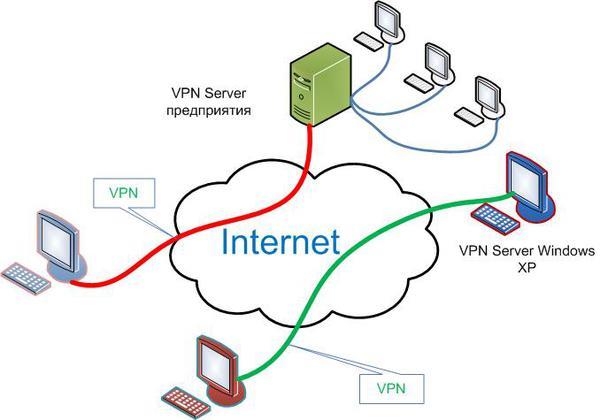 Схема подключения vpn