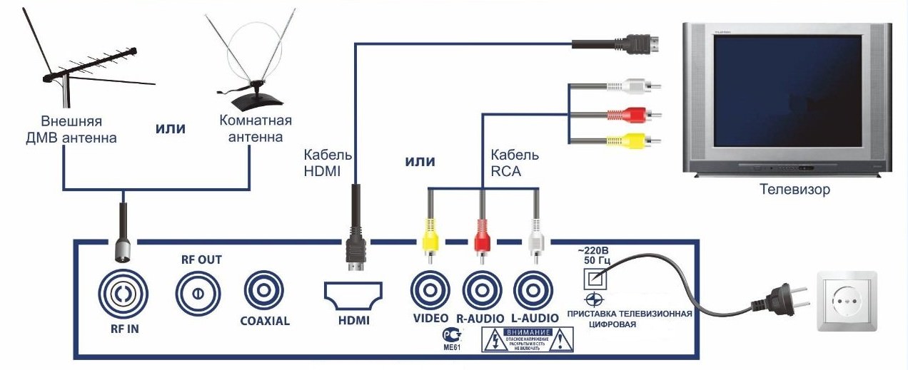 Цифровая телевизионная приставка DVB T2: что это такое и как выбрать