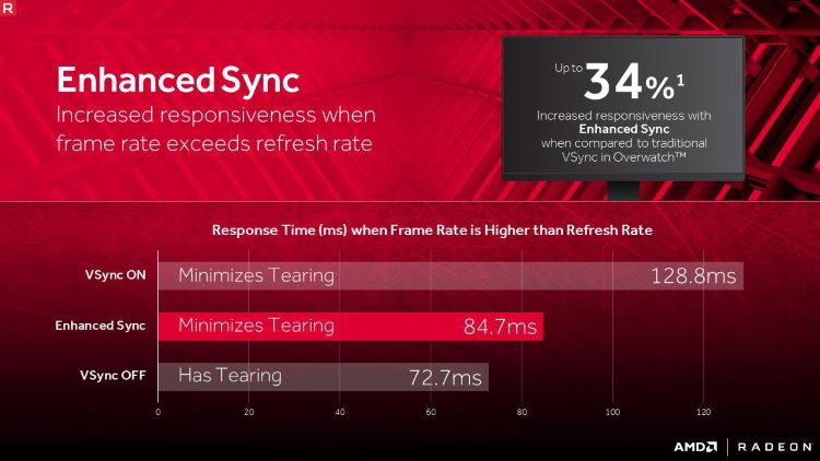 AMD Radeon Enhanced Sync активирована или нет