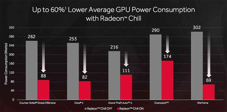  radeon chill включать или нет