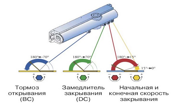 Как настроить доводчик двери