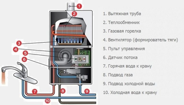 Внутренняя структура газовой колонки