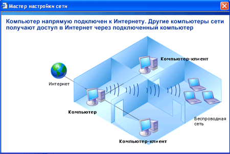 Этот компьютер покдлючен к интернету другие компьютер пользуются интернетом через него по локальной сети