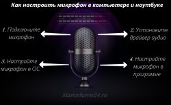 Инфографика по настройке микрофона на компьютере и ноутбуке