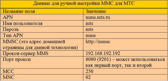 Androide पर MTS ऑपरेटर से MMS
