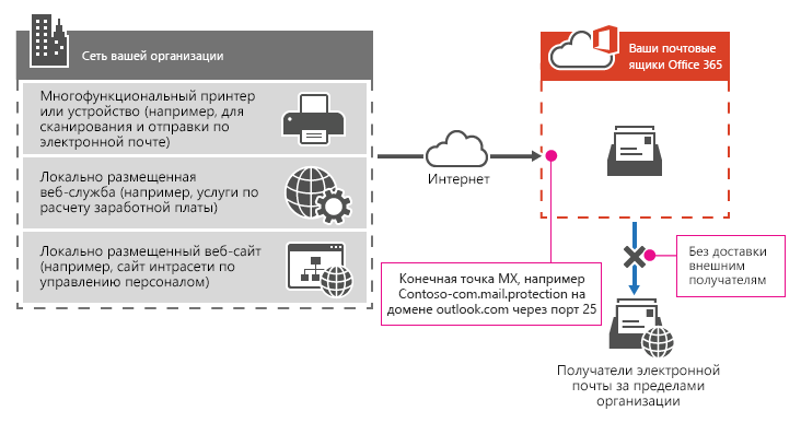 Показывает, как многофункциональный принтер использует конечную точку MX в Microsoft 365 или Office 365 для отправки сообщений напрямую получателям только в вашей организации.