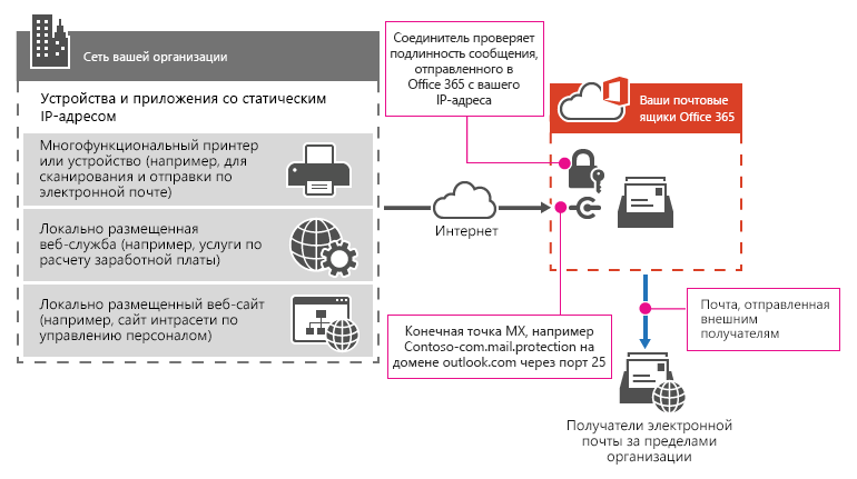 Показывает подключение многофункционального принтера к Microsoft 365 или Office 365 через SMTP-реле.