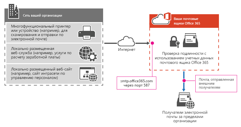 Показывает подключение многофункционального принтера к Microsoft 365 или Office 365 с помощью клиентской отправки SMTP.