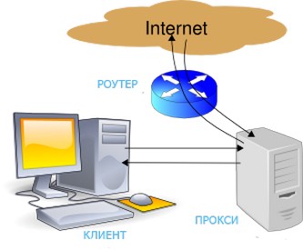 Настройка прокси сервера на Windows 7: проверенная инструкция