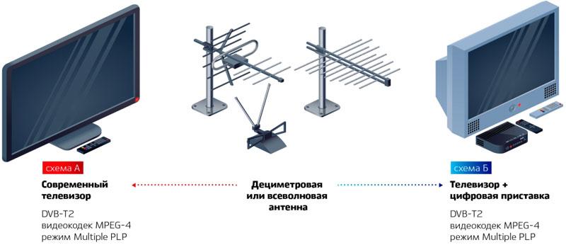 Подключение антенны