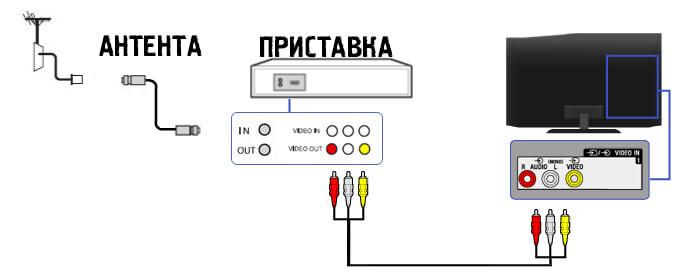 схема подключения цифровой приставки