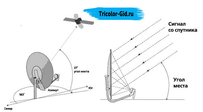 Выбор места установки антенны Триколор ТВ