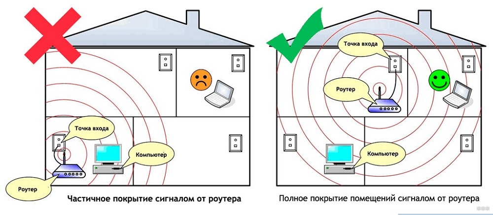 Размещение роутера 