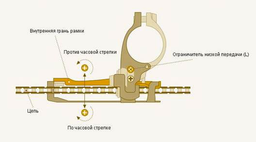 Схема установления ограничений