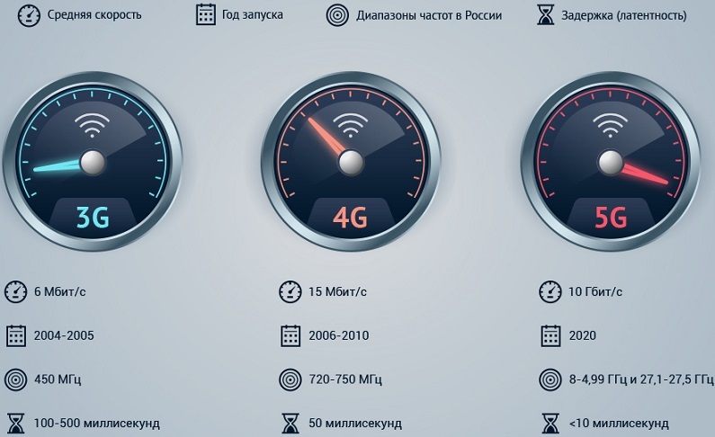 Различия в сетях 3G, 4G и 5G